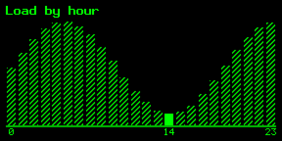 Bar chart: 24 bars, sparse labels