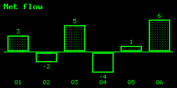 Bar chart: negatives, outline
