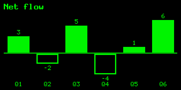 Bar chart: negatives