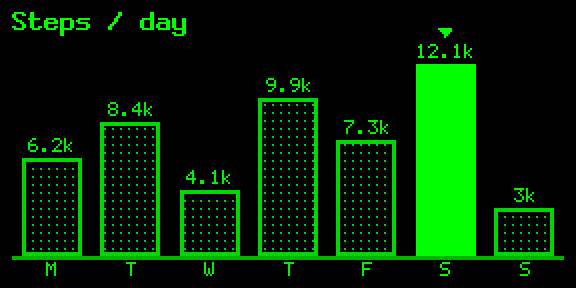 Bar chart, outline