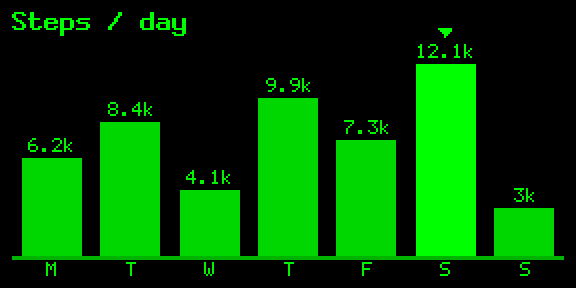 Bar chart