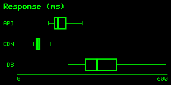 Box plot