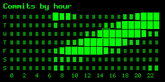 Heatmap 7×24